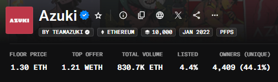 The image displays NFT collection stats for Azuki, showing a floor price of 1.30 ETH, top offer of 1.21 WETH, total volume of 830.7K ETH, 4.4% listed, and 4,409 unique owners (44.1%), launched in January 2022 on Ethereum. This supports the post's claim of Azuki's resurgence, as the metrics demonstrate active trading and renewed market interest in the collection following the launch of their TCG.