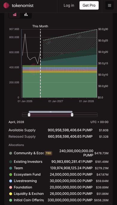 A Tokenomist tokenomics dashboard for PUMP shows a stacked area chart from January 2026 to 2028 with a total supply of 900.96B PUMP and current allocations including Community & Eco (240B PUMP), Initial Coin Offering (330B PUMP), Team (139.97B PUMP), Existing Investors (90.98B PUMP), Ecosystem Fund (24B PUMP), Livestreaming (30B PUMP), Foundation (20B PUMP), and Liquidity & Exchange (26B PUMP). The image serves as evidence countering critics who accused the poster of dumping on their audience at PUMP's lows, instead showing a detailed breakdown of the token's supply and allocation structure as the price rallied.