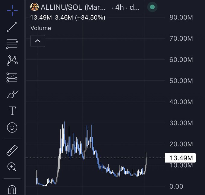 A trading chart for the ALLINU/SOL pair displays volume activity, with a notable spike to 13.49M (up 34.50%) shown on the right axis, supporting the post's claim that "something is brewing" as the token recently tapped 16M in volume with a 150% increase.