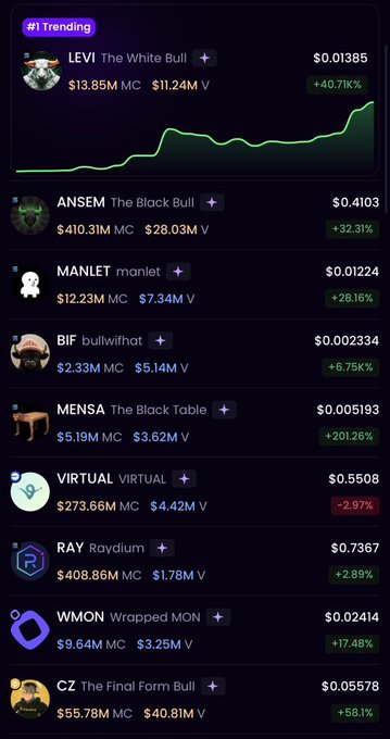 The image shows a trending tokens leaderboard with $LEVI (The White Bull) taking the #1 trending spot at $0.01385, boasting a $13.85M market cap, $11.24M volume, and a 40.71% gain, visually supported by its steep upward price chart—aligning with the post's claim of massive momentum and near $14M valuation in under 24 hours.