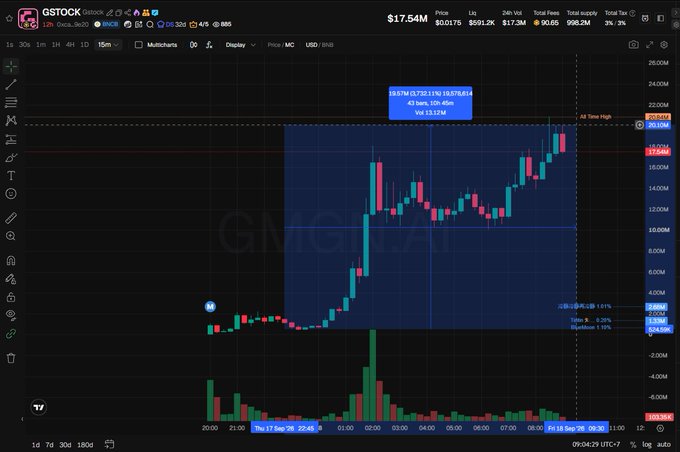 A financial chart showing the GSTOCK ticker (Gates Industrial) with a price of $17.54M, displaying candlestick price action on a dark background.