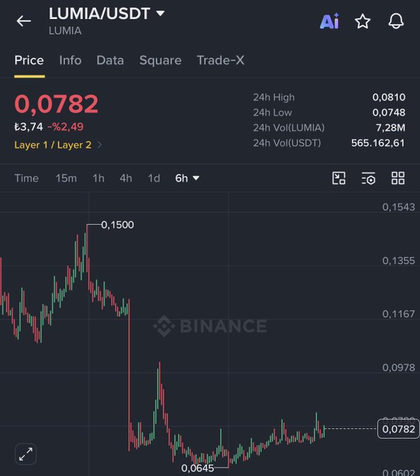 A Binance cryptocurrency chart showing the LUMIA/USDT trading pair at a price of 0.0782, displaying a 6-hour candlestick chart with a significant price drop from a high of 0.1500 to a low of 0.0645.