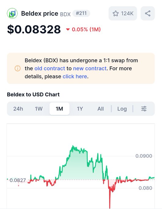 A cryptocurrency price tracker showing Beldex (BDX) at $0.08328 with a slight 0.05% decline over 1 month, ranking #211 with 124K stars, alongside a 1M price chart and a notice about BDX's 1:1 contract swap. The image visually reinforces the post's message by displaying BDX's current market position as the token highlighted for its utility in staking, masternode operation, and network incentives within the Beldex ecosystem.