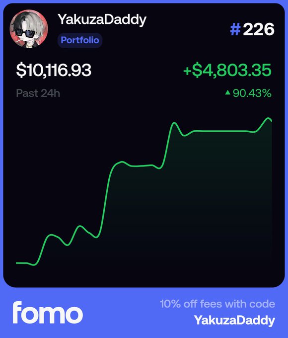 A promotional screenshot from Fomo showing user "YakuzaDaddy" (#226) with a portfolio of $10,116.93, up +$4,803.35 (90.43%) in the past 24h, illustrated by a green rising chart—visually matching the user's claim of growing a $1K deposit to $10K in two days, while advertising a 10% off fees promo code "YakuzaDaddy."