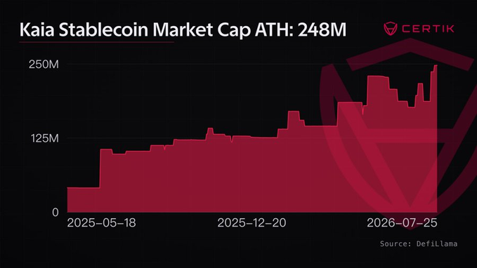 A red area chart from Certik titled "Kaia Stablecoin Market Cap ATH: 248M" shows Kaia Chain's stablecoin market cap steadily climbing from around 50M in mid-2025 to an all-time high of 248M USD by late July 2026, visually illustrating the roughly 61M USD upward revision highlighted in the announcement. Source: DefiLlama.