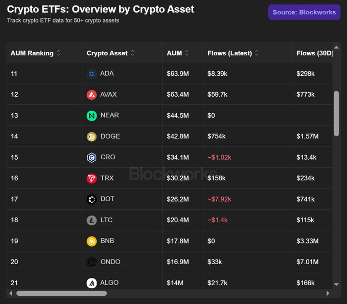 A data table titled 'Crypto ETFs: Overview by Crypto Asset' sourced from Blockworks, displaying AUM ranking, assets like ADA, AVAX, NEAR, DOGE, and CRO, along with their respective AUM and flow data.