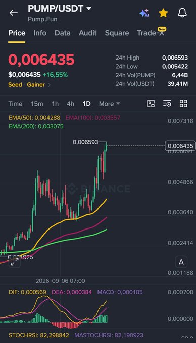 A cryptocurrency trading chart shows the PUMP/USDT pair from Pump.Fun, with a current price of 0,006435 and a 24-hour gain of 16,55%.