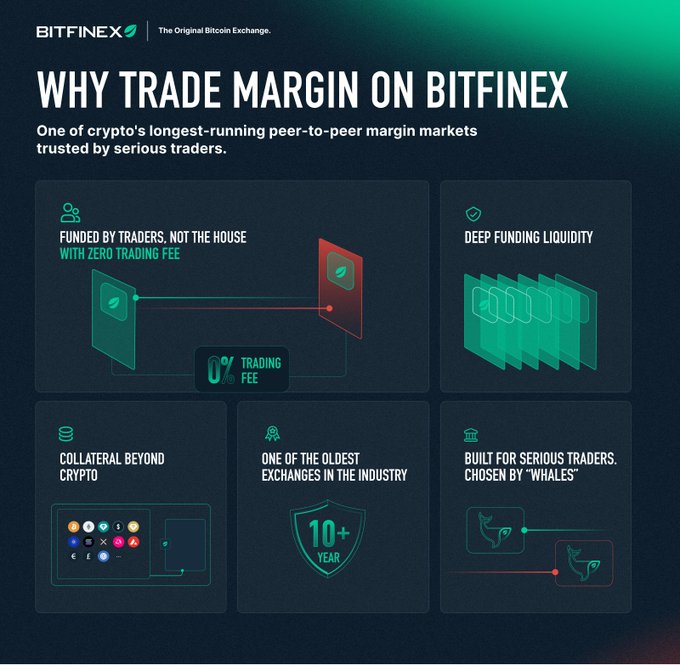 A promotional infographic from Bitfinex, "The Original Bitcoin Exchange," titled "WHY TRADE MARGIN ON BITFINEX," highlighting features of their peer-to-peer margin markets: funded by traders with 0% trading fees, deep funding liquidity, collateral beyond crypto, 10+ years as one of the oldest exchanges, and being built for serious traders and chosen by "whales."