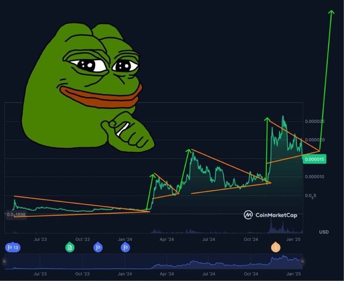 A CoinMarketCap chart with a Pepe the Frog meme overlaid, showing a bullish price pattern with a green arrow pointing upward.