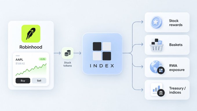 An infographic showing the Robinhood app logo flowing 'Stock tokens' into an 'INDEX' platform, which branches out into 'Stock rewards,' 'Baskets,' 'RWA exposure,' and 'Treasury / indices.'