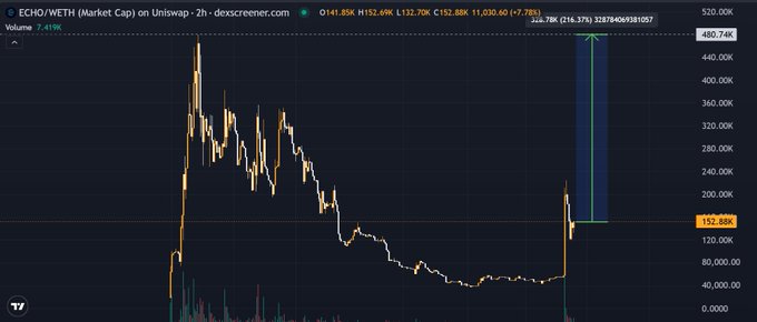 In this image, there's a stock chart that shows Bitcoin dropping from a high point to another low point over time. It depicts the trendline of Bitcoin decreasing throughout the period shown. A caption for the image states "Reverting back to our $ECHO play. Apparently, the folks who bought super early needed some funds to buy burgers so they sold their bags, which explains the situation of the chart." This refers to a statement made about Bitcoin that could be interpreted as the market going backward or possibly experiencing a technical issue. The image also includes details about the chart's source and additional information about its relation to the post on the social network.