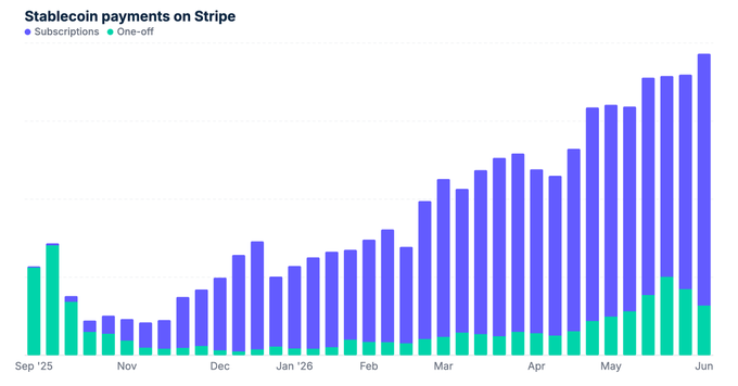 The chart shows "Stablecoin payments on Stripe" spanning from September 2025 through June 2026, with subscriptions (purple) dramatically outpacing one-off payments (green)—subscriptions surge from negligible levels in late 2025 to dominate the volume by June 2026, illustrating the post's point that subscription models create significant lift for stablecoin payment platforms.
