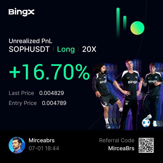 A BingX trading screenshot showing an unrealized PnL of +16.70% on a SOPHUSDT Long 20X position, featuring three soccer players in BingX jerseys and a referral code 'MirceaBrs'.
