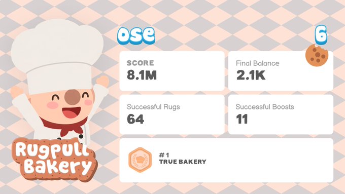 The image features a cartoon character, likely a baker or chef, wearing a white hat and apron with a smiley face. The character appears to be celebrating their success at the Rugpull Bakery game by giving a high five. The background of the image is a checkered pattern in shades of pink and gray, which complements the cartoon character's attire. The post includes text that congratulates the player on their achievement and mentions that they took #1 spot in the season.