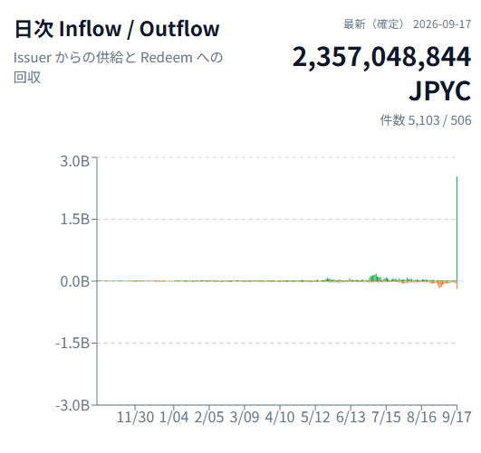 A JPYC daily inflow/outflow chart dated 2026-09-17 shows a massive inflow spike of 2,357,048,844 JPY across 5,103 inflows and 506 redemptions, visually confirming the reported surge of 2.35 billion yen in a single day. The dramatic green bar on the far right dwarfs all prior activity on the chart, which had remained relatively flat near zero.