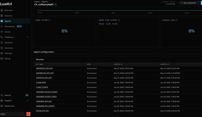 A screenshot of the LiveKit cloud dashboard showing the 'CA_sKRhqkxq6GR' agent with 0% uptime, configuration of environment secrets including ANTHROPIC_API_KEY and CLAM_MONI.