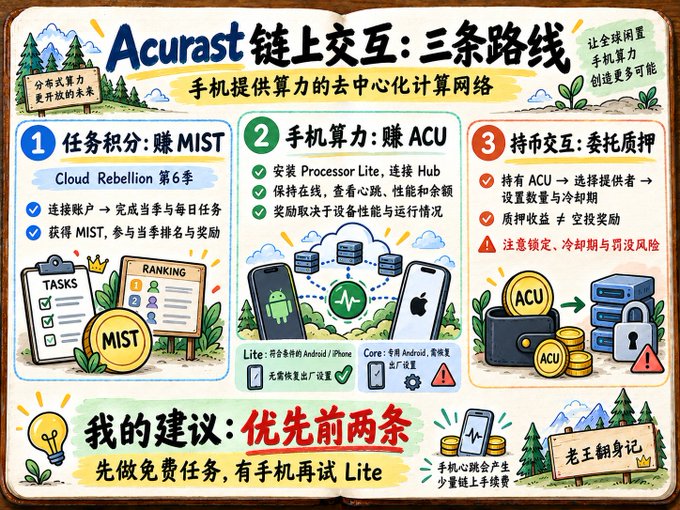 A colorful infographic in Chinese explaining 'Acurast' blockchain interactions with three routes for earning MIST and ACU, providing advice to try the free tasks before attempting Lite with a phone, signed '老王锅身记.'