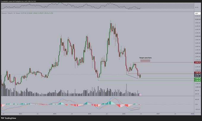 A TradingView chart of ETH/USD on Binance (weekly timeframe, as of July 25, 2025) shows the price consolidating near $2,500 with annotation labels including "Target zone here" near $4,463.93 and key price levels like $1,842.85 and $2,020.53, alongside RSI and MACD indicators at the bottom that visually support the post's claim of a strong weekly bullish divergence on both momentum oscillators.