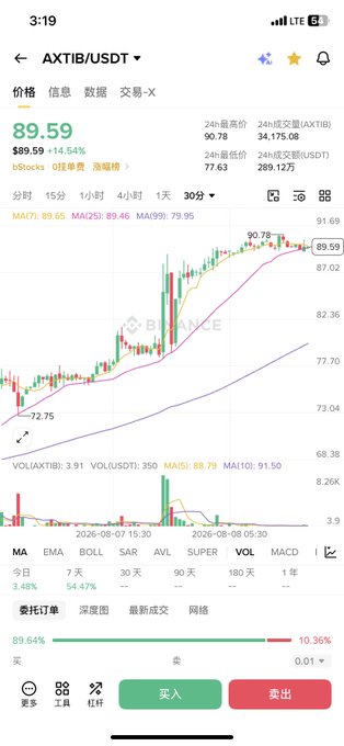 A mobile screenshot from Binance showing the AXTIB/USDT trading pair at $89.59 (+14.54%), with a 30-day candlestick chart and green Buy and red Sell buttons at the bottom.