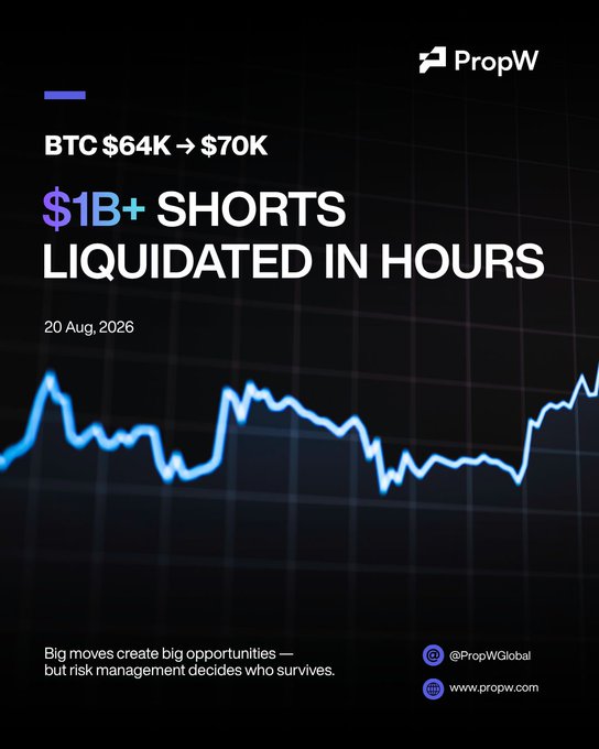 A promotional graphic from PropW titled 'BTC $64K → $70K' announcing that '$1B+ SHORTS LIQUIDATED IN HOURS' on '20 Aug, 2026', featuring a stylized blue line chart and the tagline 'Big moves create big opportunities — but risk management decides who survives.' with handles @PropWGlobal and www.propw.com.