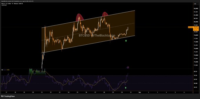 A TradingView chart of BTCUSD on Coinbase shows Bitcoin's price action within an ascending channel, with the current price highlighted at approximately $79,000, visually confirming the post's claim that Bitcoin has reclaimed the $79,000 level.