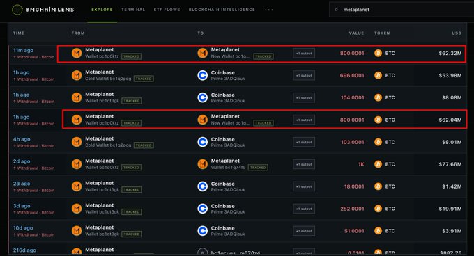 A screenshot from Onchain Lens shows Metaplanet's recent Bitcoin transactions, with two highlighted entries revealing 800.0001 BTC (~$62.32M) and 800.0001 BTC (~$62.04M) transfers from wallet bc1qkszjs to two new Metaplanet addresses (bc1qyj2 and bc1qze), corroborating the reported movement of 1,600 BTC (~$124.36M) to fresh wallets.