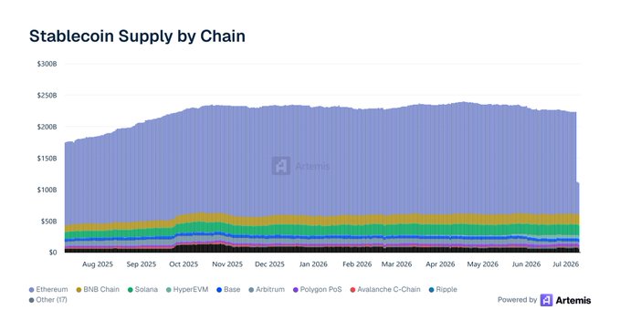 This chart from Artemis shows the stablecoin supply by chain from August 2025 to July 2026, demonstrating Ethereum's dominance in hosting the largest share of stablecoins. The data supports the claim that Ethereum holds a significant portion of the $170B+ stablecoin supply.
