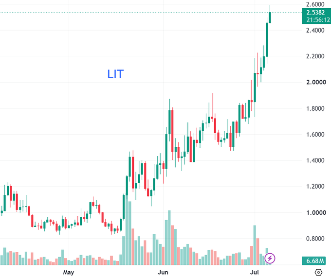 Candlestick chart showing the price performance of LIT token from May through July, with a strong uptrend reaching around 2.54.