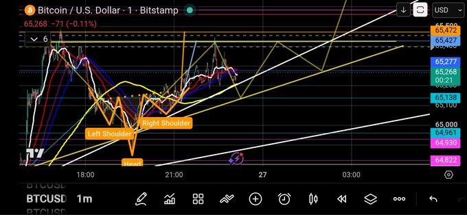 A TradingView 1-minute chart of Bitcoin/U.S. Dollar (BTCUSD) on Bitstamp shows the price at $65,268 (-0.11%) with a head and shoulders pattern clearly labeled, featuring a "Head" at the lows near $64,961 flanked by a "Left Shoulder" and "Right Shoulder." The chart illustrates the post's emphasis on zooming into smaller timeframes to reveal pure price action structure, with the head and shoulders formation marking the recent peak before the highlighted pullback.