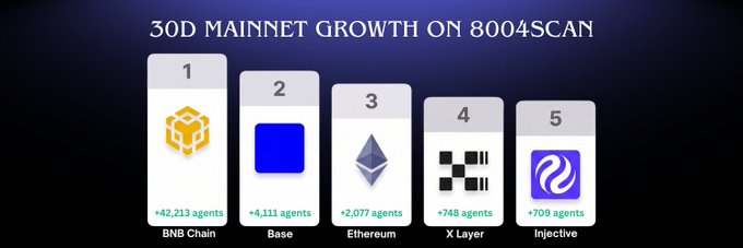 A 30-day mainnet growth chart on 8004scan ranks Injective 5th with 709 new agents, behind BNB Chain (42,213), Base (4,111), Ethereum (2,077), and X Layer (748). The image visually reinforces the post's claim about Injective's EVM ranking among fast-growing networks.