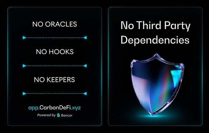The image features a two-panel design with the left panel highlighting Carbon DeFi's key benefits: "NO ORACLES," "NO HOOKS," and "NO KEEPERS," along with the website "app.CarbonDeFi.xyz" and a "Powered by Bancor" logo. The right panel displays a glowing shield icon under the heading "No Third Party Dependencies," visually reinforcing the post's message that Carbon DeFi eliminates third-party attack vectors by making all features native to the protocol.
