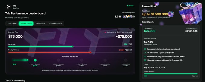 A digital dashboard titled 'Tria Performance Leaderboard' shows trading metrics including a reward pool of $1,500,000 and a current pool of $75,000.