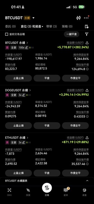 The image shows a mobile trading app displaying perpetual futures positions for BTCUSDT (+282.34%), DOGEUSDT (+34.99%), and ETHUSDT (+29.88%), all showing strong unrealized gains in USDT. The post indicates the trader is celebrating opening a first short position in two months, likely on US10Y (10-year Treasury yield), and anticipates partially closing the profitable crypto long positions soon.

Key text visible: "BTCUSDT 永續" (+5,770.87 USDT, +282.34%), "DOGEUSDT 永續" (+3,294.14 USDT, +34.99%), "ETHUSDT 永續" (+871.19 USDT, +29.88%).