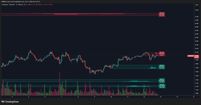 A TradingView chart of Chainlink (LINKUSD) on Coinbase on a 1-hour timeframe shows recent price action hovering near $8.84, with the price trending sideways after a mid-range rally, visually supporting the post's claim of short-term downward pressure but continued bullish potential if selling subsides. Red horizontal lines near $9.28 mark the highlighted sell wall overhead, while the lower price cluster around $7.95–$8.20 suggests recent support levels.