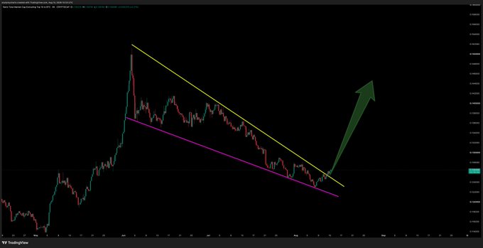 A TradingView candlestick chart of the OTHERS/BTC pair shows a descending wedge pattern (outlined in yellow and magenta lines) breaking out to the upside, confirmed by a large green upward arrow, illustrating the bullish breakout mentioned in the post.