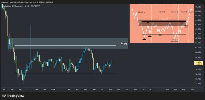 A TradingView chart showing BTC Dominance weekly from July 2025 to July 2027 with a 'Supply' zone marked, alongside a smaller chart depicting Phase A through Phase D accumulation phases between approximately 60% and 65.50% levels.