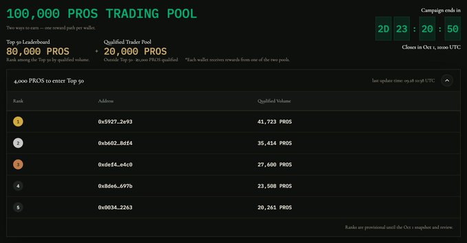 The image shows a leaderboard for Prosper's "100,000 PROS Trading Pool" campaign, displaying the top 5 ranked wallet addresses by qualified volume, with the leader at 41,723 PROS and ranks 2-5 ranging from 35,414 to 20,261 PROS, alongside a countdown timer showing 20 days, 23 hours, 20 minutes, and 50 seconds until the October 11, 2026 (10:00 UTC) campaign end.

This visual reinforces the post's advice that the competition rewards are split between a "Top 50 Leaderboard" (80,000 PROS) for top trading volume and a "Qualified Trader Pool" (20,000 PROS) for the next 50-2,500 PROS, with 4,000 PROS available to the top 50—suggesting that strategic vault selection like $pAIL may matter more than chasing raw volume.