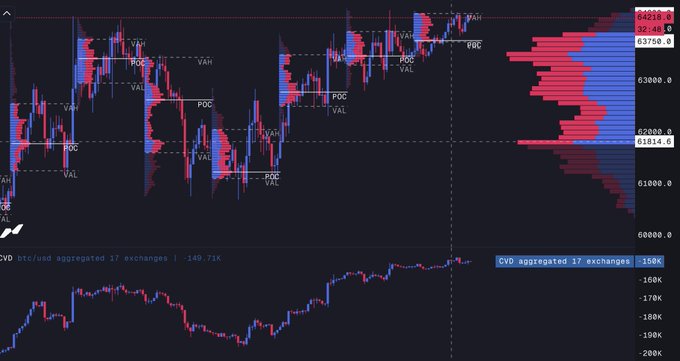 "The image shows a screenshot from a cryptocurrency exchange showing fluctuations in Bitcoin Order Flow (CDF). The CDF indicates that orders have been placed at different price points, with prices ranging between $1,000 and $15,000. There is an increase of CVD (Cumulative Volume Delta) in the recent days, suggesting market buying activity. Moreover, the price quotes are gradually increasing, indicating that buyers are becoming more aggressive. Market orders have been hitting the ask, which indicates a demand for Bitcoin transactions to be executed."