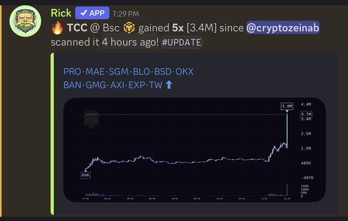 Screenshot of a Discord message from Rick in the APP group at 7:29 PM announcing that $TCC on BSC gained 5x to 3.4M since being scanned, with a price chart showing the token rising from 69K to a peak of 3.8M alongside exchange ticker listings including MAE, SGM, BLO, BSD, OKX, BAN, GMG, AXI, EXP, and TW.