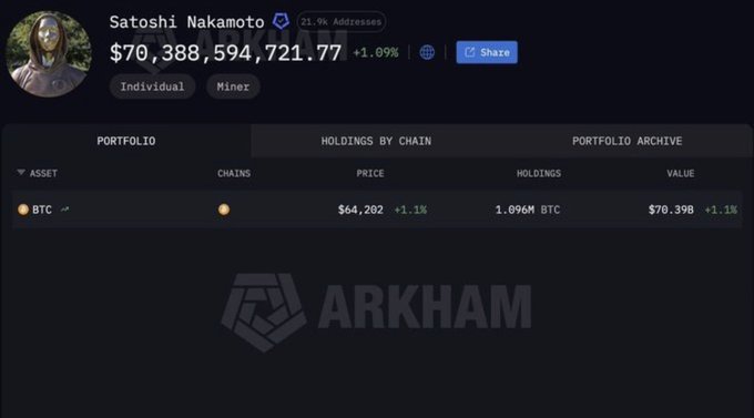 The image is an Arkham Intelligence screenshot showing Satoshi Nakamoto's known Bitcoin wallet containing 1.096M BTC valued at $70,398,594,721.77.

The post jokes that guessing just 24 random words (a reference to a Bitcoin seed phrase) could let anyone access those 70 billion dollars, playfully tying the wallet's massive balance to the simplicity of recovering crypto via a mnemonic phrase.