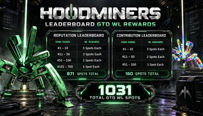 A promotional graphic for 'HOOD MINERS' displaying leaderboard GTD WL rewards, with a total of 1031 spots broken down into 871 reputation spots and 160 contribution spots.