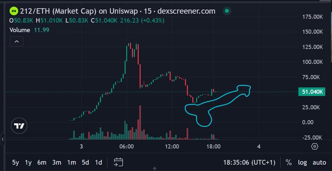 A candlestick chart from dexscreener.com showing the 212/ETH trading pair on Uniswap, with a blue hand-drawn doodle highlighting a price formation around the $51.040K mark.