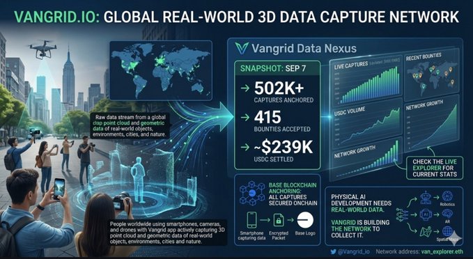 An infographic for 'VANGRID.IO: GLOBAL REAL-WORLD 3D DATA CAPTURE NETWORK' showing snapshot statistics from Sep 7 including 502K+ captures anchored, 415 bounties accepted, and ~$239K USDC settled.