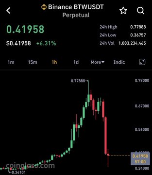 A screenshot of Binance's BTWUSDT perpetual contract chart showing a sharp sell-off from a 24h high of $0.77888 down to $0.41958, with a 6.31% drop on heavy volume of 1,083,234,465. The image illustrates the post's claim that a wave of selling pressure caused a steep decline, likely before a potential recovery attempt.