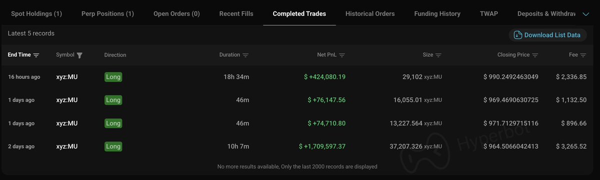 A screenshot of a trading platform's "Completed Trades" tab showing four recent long positions on xyz:MU, all profitable: +$424,080.19 (29,102 size), +$76,147.56 (16,055.01 size), +$74,710.80 (13,227.564 size), and +$1,709,597.37 (37,207.326 size), totaling approximately $2.28M in gains. This directly supports the post's claim that the whale has won all four completed long trades on MU for a combined $2.28M profit.