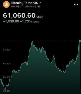 A cryptocurrency price chart showing Bitcoin/TetherUS (BTCUSDT) trading at 61,060.60 USDT, up 1.73% on Binance, with a line graph depicting recent price movements.