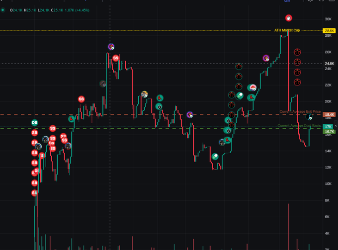 A stock trading chart displaying price action with red and green candles, various buy/sell markers, and annotations including 'ATH Market Cap 29.8K' and 'Current Market Price 18.6K' for ticker HLS.