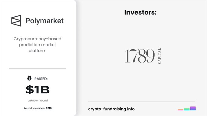 The image is an infographic showing that Polymarket, a cryptocurrency-based prediction market platform, raised $1B in an unknown funding round at a $21B valuation, with 1789 Capital listed as the investor. This visually supports the accompanying post about Polymarket's $1B funding round led by 1789 Capital.