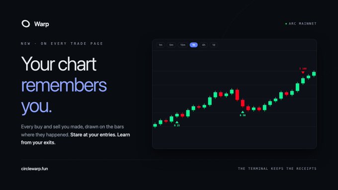 A dark interface screenshot for a platform called 'Warp' on the 'ARC MAINNET' featuring the text 'Your chart remembers you' next to a green and red candlestick trading chart.