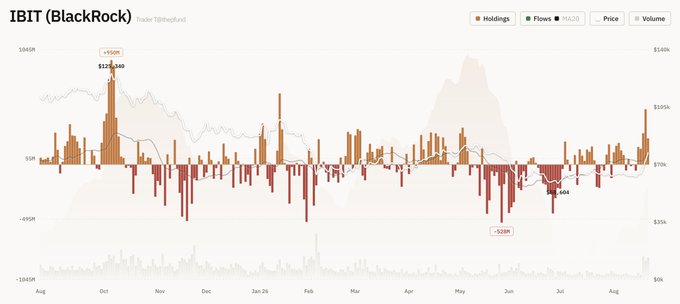 A financial chart from TraderT@Jayand displaying BlackRock's IBIT Bitcoin ETF activity over the past year (August through August), showing holdings flows, 30-day average, price, and volume data. The chart highlights significant inflows of +$595M and outflows of -$338M, with the most recent data point reflecting the +$239.28 million net inflow and $5.2B volume noted in the post for 8/21.